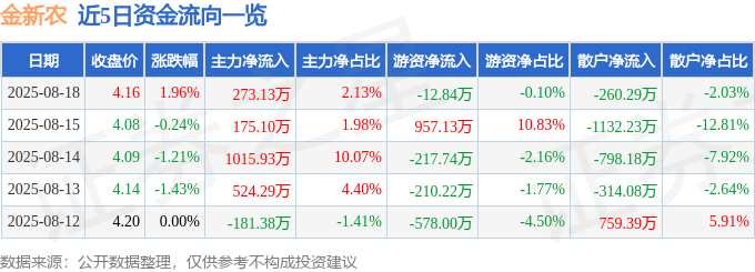 股票行情快报：金新农（002548）8月18日主力资金净买入273.13万元