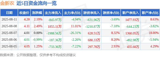 股票行情快报：金新农（002548）8月11日主力资金净卖出845.97万元