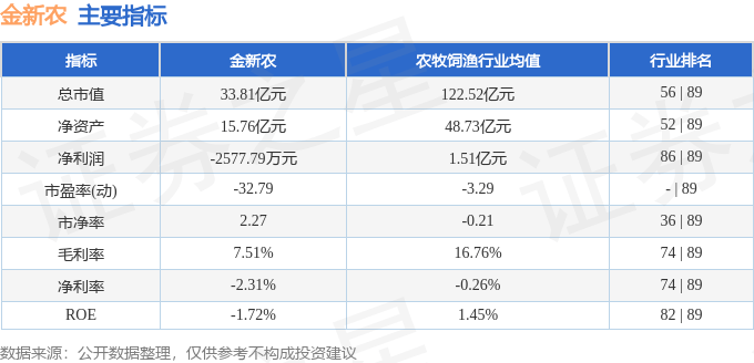 股票行情快报：金新农（002548）8月11日主力资金净卖出845.97万元