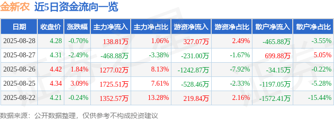 股票行情快报：金新农（002548）8月28日主力资金净买入138.81万元