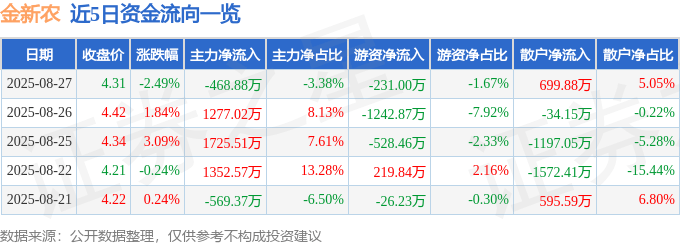 股票行情快报：金新农（002548）8月27日主力资金净卖出468.88万元