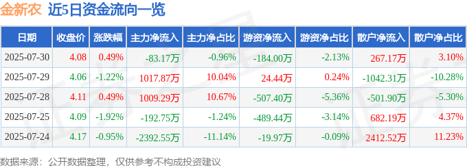 股票行情快报：金新农（002548）7月30日主力资金净卖出83.17万元
