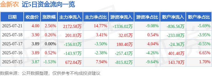 股票行情快报：金新农（002548）7月21日主力资金净买入2172.58万元