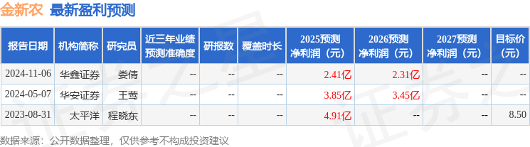 华金证券：首次覆盖金新农给予增持评级