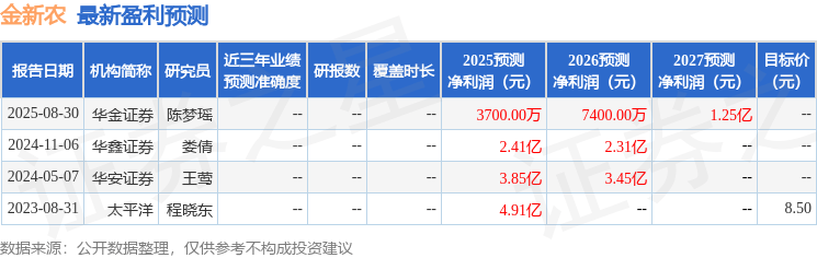 中航证券：首次覆盖金新农给予买入评级