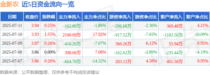 股票行情快报：金新农（002548）7月11日主力资金净卖出162.80万元