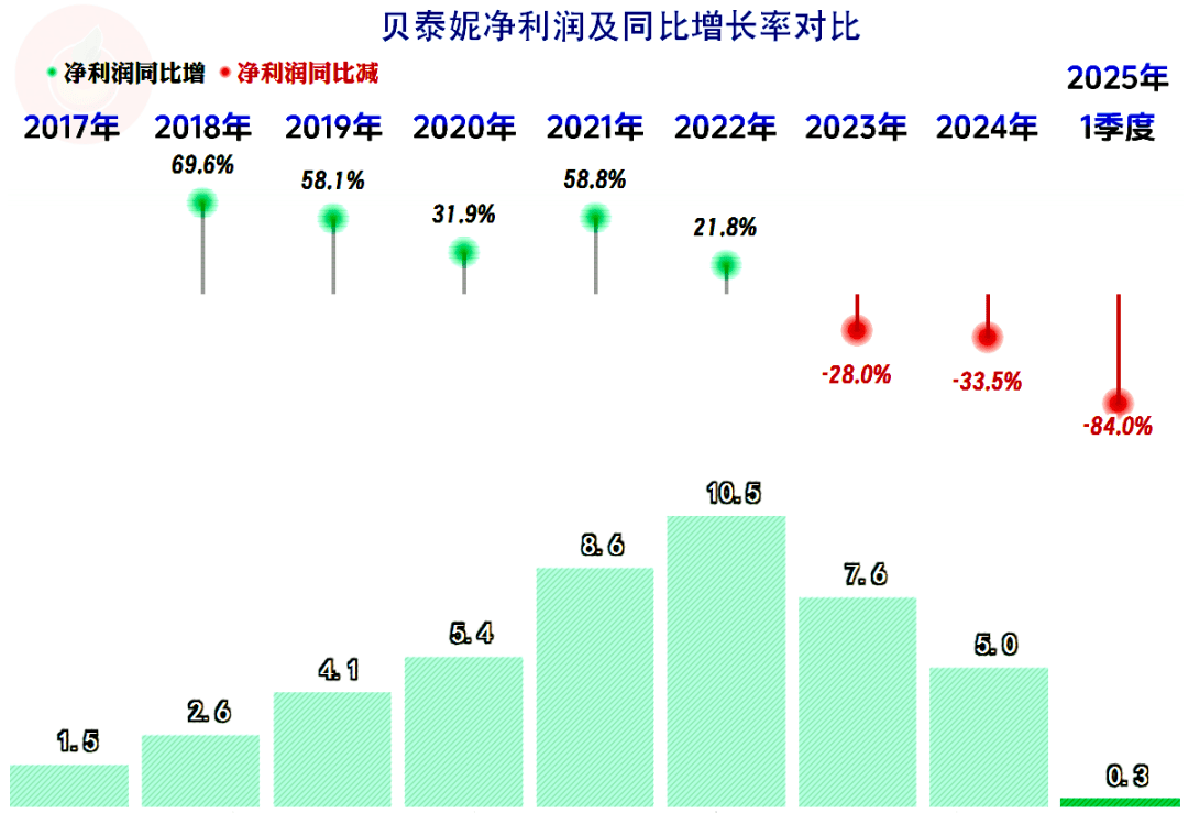 “裁人潮”漫进贝泰妮