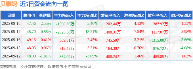 股票行情快报：贝泰妮（300957）9月18日主力资金净卖出1590.36万元