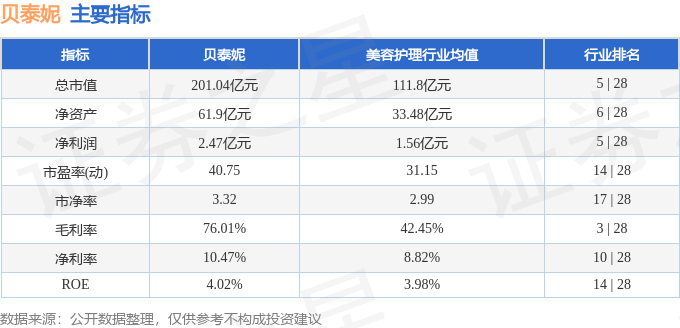 股票行情快报：贝泰妮（300957）9月18日主力资金净卖出1590.36万元