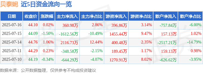 股票行情快报：贝泰妮（300957）7月16日主力资金净买入360.98万元