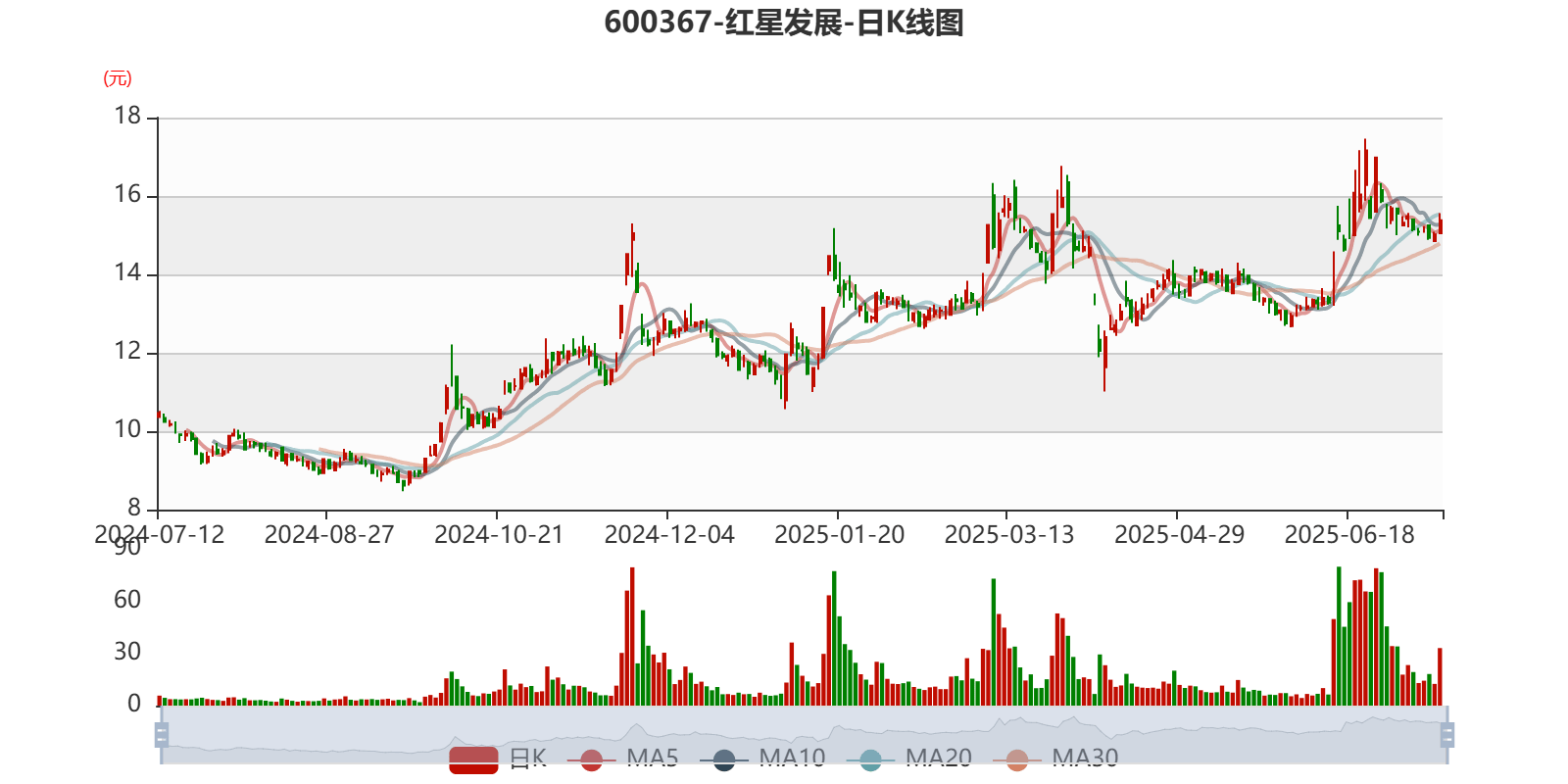 红星发展:预计2025年上半年净利同比增长163.27%-282.17%