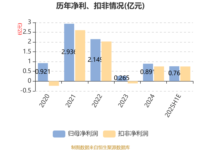 红星发展:预计2025年上半年净利同比增长163.27%-282.17%