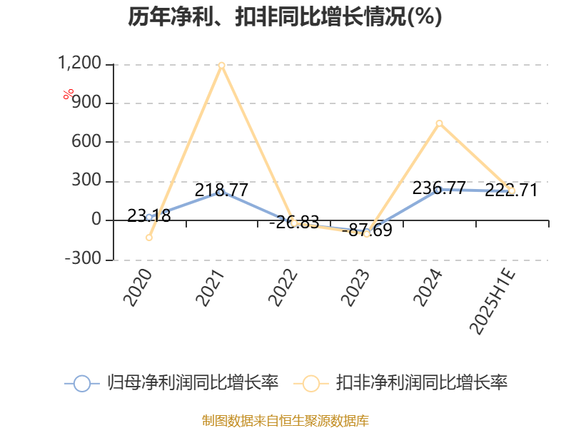 红星发展:预计2025年上半年净利同比增长163.27%-282.17%
