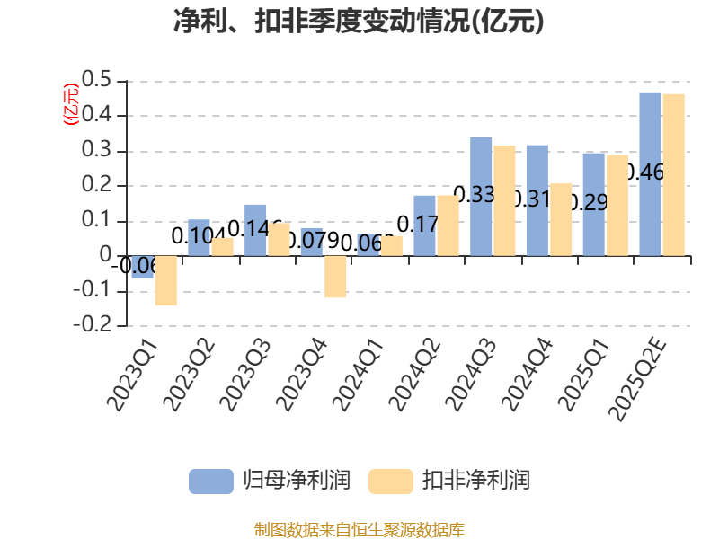 红星发展:预计2025年上半年净利同比增长163.27%-282.17%