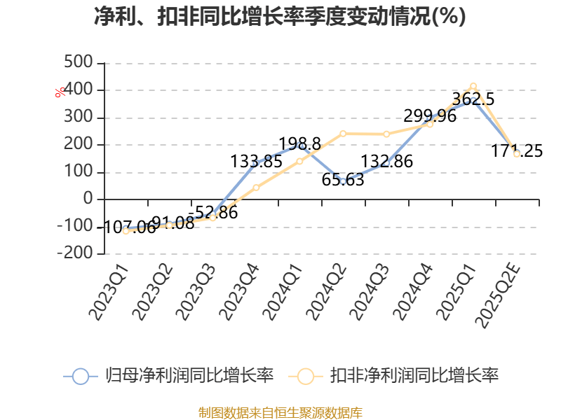 红星发展:预计2025年上半年净利同比增长163.27%-282.17%