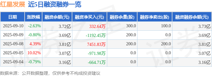 红星发展（600367）9月10日主力资金净卖出6787.66万元