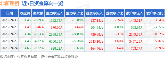 股票行情快报:北新路桥(002307)9月30日主力资金净卖出1682.74万元