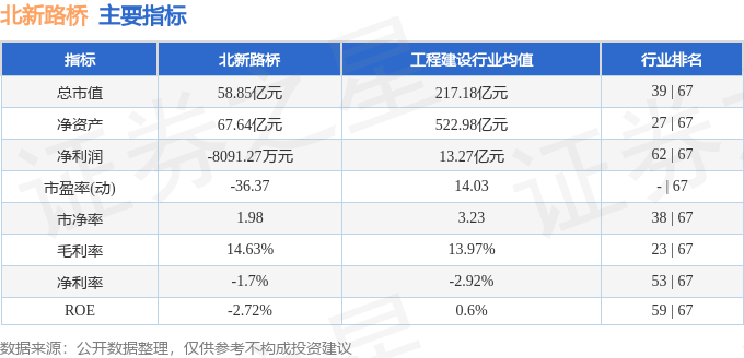 股票行情快报:北新路桥(002307)9月9日主力资金净卖出1183.05万元
