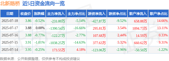 股票行情快报:北新路桥(002307)7月18日主力资金净卖出231.00万元