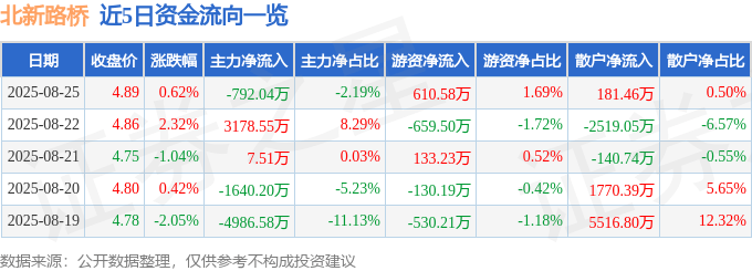 股票行情快报:北新路桥(002307)8月25日主力资金净卖出792.04万元