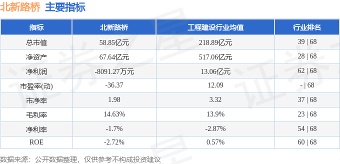 股票行情快报:北新路桥(002307)9月23日主力资金净卖出1043.96万元