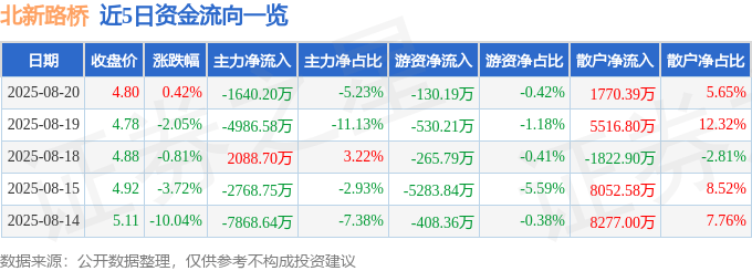 股票行情快报：北新路桥（002307）8月20日主力资金净卖出1640.20万元
