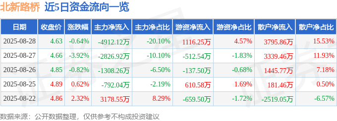 股票行情快报:北新路桥(002307)8月28日主力资金净卖出4912.12万元