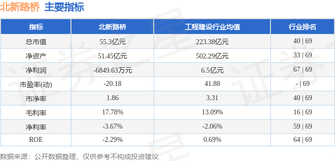 股票行情快报:北新路桥(002307)7月23日主力资金净卖出2.65亿元