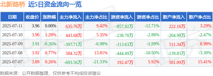 股票行情快报:北新路桥(002307)7月11日主力资金净买入635.76万元