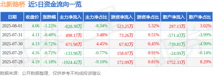 股票行情快报:北新路桥(002307)8月1日主力资金净卖出820.38万元