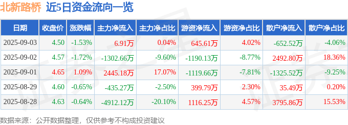 股票行情快报：北新路桥（002307）9月3日主力资金净买入6.91万元