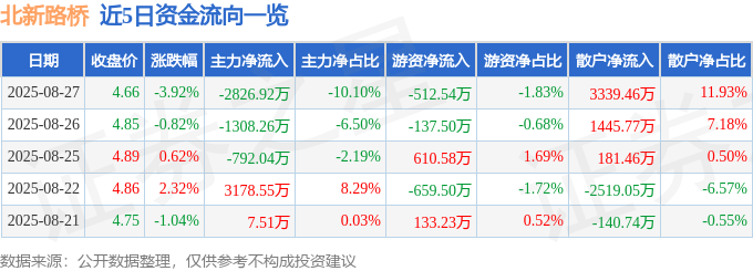 股票行情快报：北新路桥（002307）8月27日主力资金净卖出2826.92万元