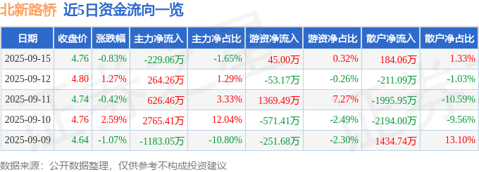 股票行情快报:北新路桥(002307)9月15日主力资金净卖出229.06万元