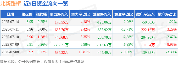 股票行情快报：北新路桥（002307）7月14日主力资金净买入173.55万元
