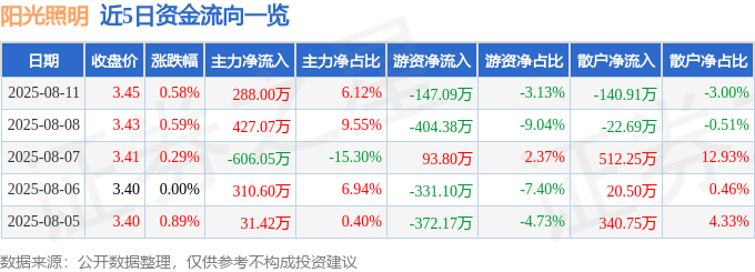 股票行情快报:阳光照明(600261)8月11日主力资金净买入288.00万元