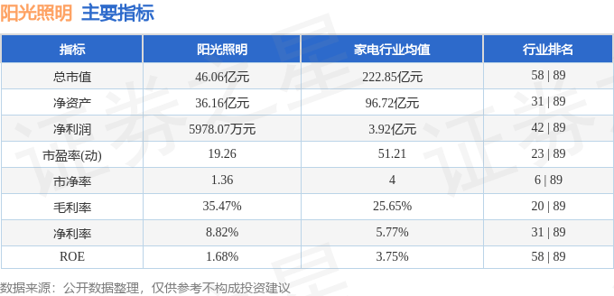 股票行情快报:阳光照明(600261)8月11日主力资金净买入288.00万元