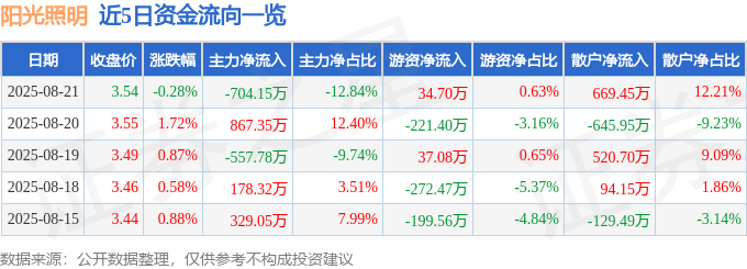 股票行情快报：阳光照明（600261）8月21日主力资金净卖出704.15万元