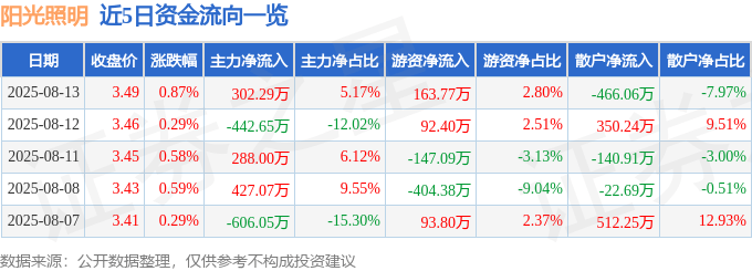 股票行情快报:阳光照明(600261)8月13日主力资金净买入302.29万元