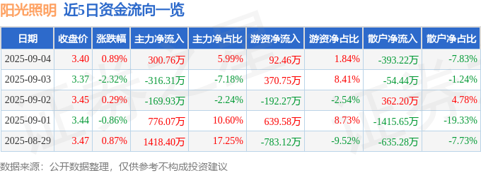 股票行情快报:阳光照明(600261)9月4日主力资金净买入300.76万元