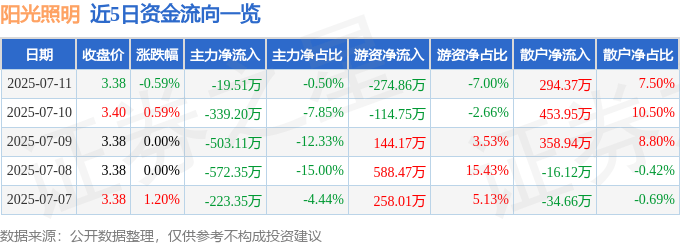 股票行情快报:阳光照明(600261)7月11日主力资金净卖出19.51万元