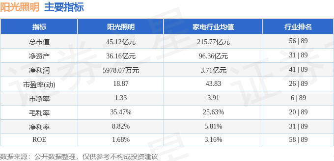 股票行情快报:阳光照明(600261)7月11日主力资金净卖出19.51万元