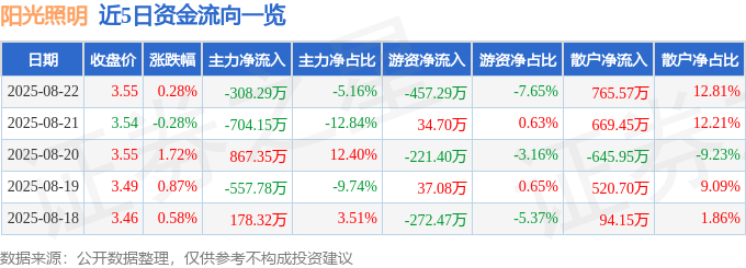 股票行情快报：阳光照明（600261）8月22日主力资金净卖出308.29万元