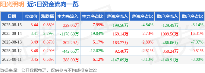 股票行情快报:阳光照明(600261)8月15日主力资金净买入329.05万元