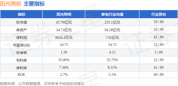 股票行情快报:阳光照明(600261)9月18日主力资金净卖出1381.75万元