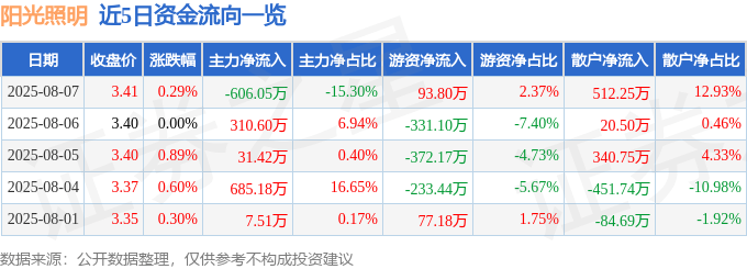 股票行情快报：阳光照明（600261）8月7日主力资金净卖出606.05万元