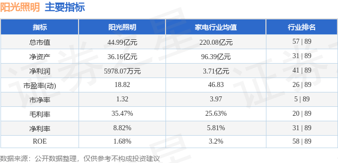 股票行情快报：阳光照明（600261）7月17日主力资金净买入209.28万元