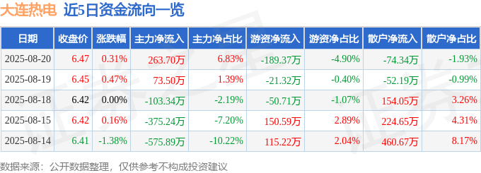 股票行情快报：大连热电（600719）8月20日主力资金净买入263.70万元