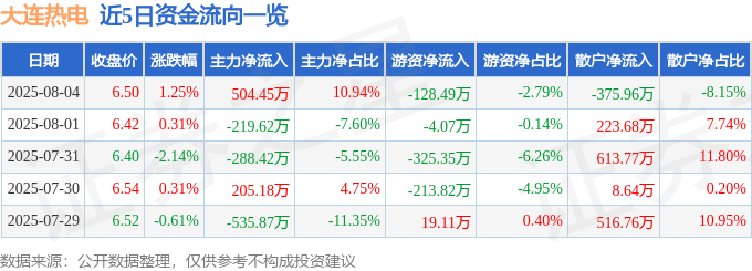 股票行情快报：大连热电（600719）8月4日主力资金净买入504.45万元