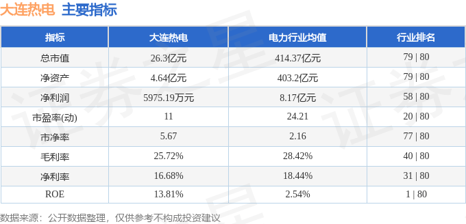 股票行情快报：大连热电（600719）8月4日主力资金净买入504.45万元