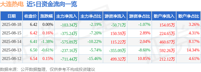 股票行情快报：大连热电（600719）8月18日主力资金净卖出103.34万元
